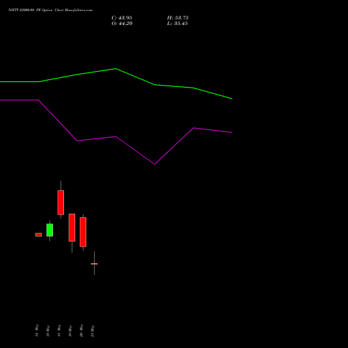 NIFTY 22000.00 PE (PUT) 16 June 2026 options price chart analysis Nifty 50 