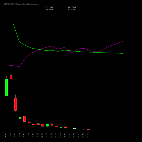 NIFTY 22000.00 PE (PUT) 14 July 2026 options price chart analysis Nifty 50 