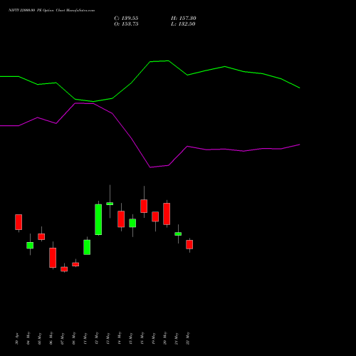 NIFTY 22000.00 PE (PUT) 28 July 2026 options price chart analysis Nifty 50 