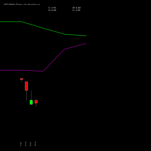 NIFTY 22000.00 PE (PUT) 18 August 2026 options price chart analysis Nifty 50 