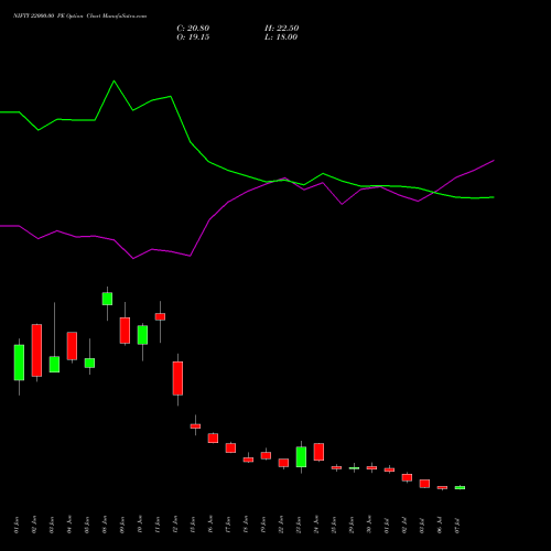 NIFTY 22000.00 PE (PUT) 25 August 2026 options price chart analysis Nifty 50 