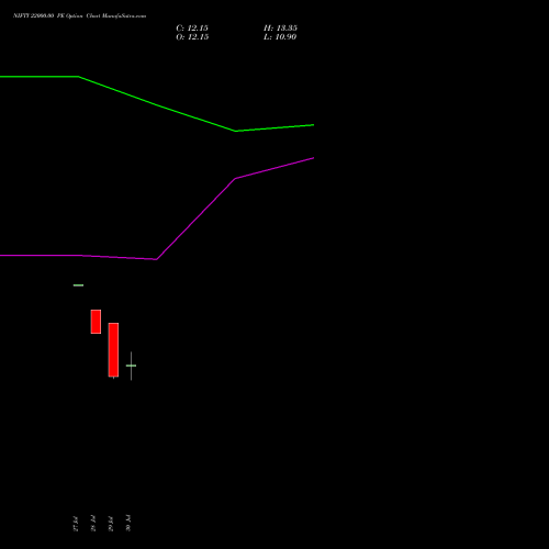 NIFTY 22000.00 PE (PUT) 01 September 2026 options price chart analysis Nifty 50 