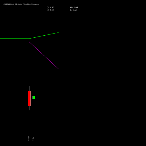 NIFTY 22000.00 PE (PUT) 15 September 2026 options price chart analysis Nifty 50 