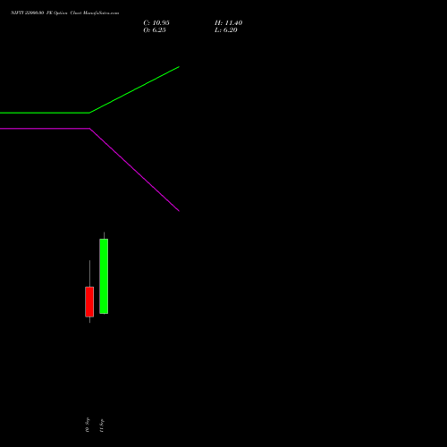 NIFTY 22000.00 PE (PUT) 22 September 2026 options price chart analysis Nifty 50 
