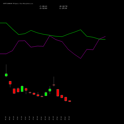 NIFTY 22000.00 PE (PUT) 29 September 2026 options price chart analysis Nifty 50 