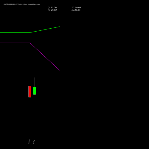 NIFTY 22000.00 PE (PUT) 13 October 2026 options price chart analysis Nifty 50 