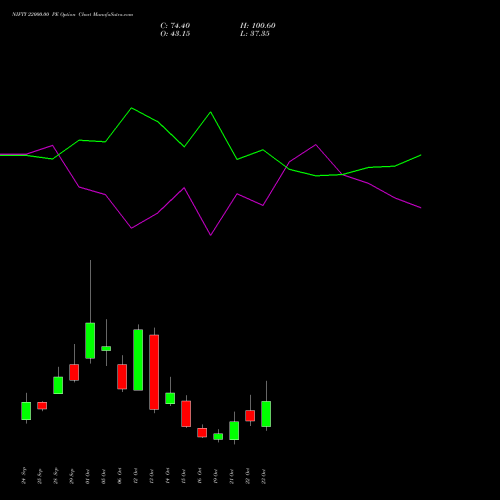 NIFTY 22000.00 PE (PUT) 03 November 2026 options price chart analysis Nifty 50 