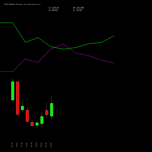 NIFTY 22000.00 PE (PUT) 09 November 2026 options price chart analysis Nifty 50 