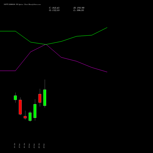 NIFTY 22000.00 PE (PUT) 17 November 2026 options price chart analysis Nifty 50 