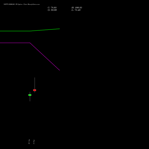 NIFTY 22000.00 PE (PUT) 23 November 2026 options price chart analysis Nifty 50 