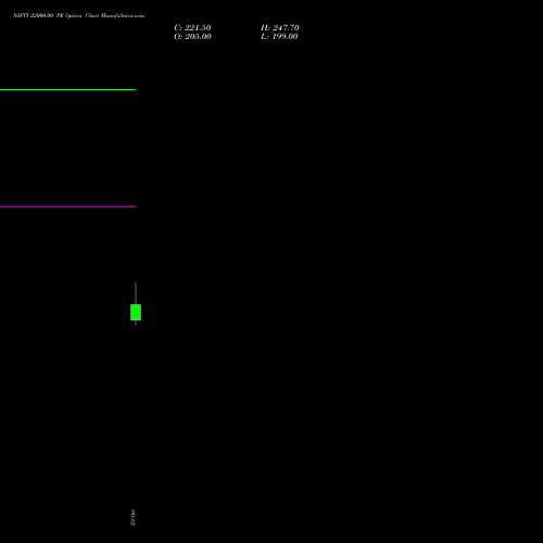 NIFTY 22000.00 PE (PUT) 01 December 2026 options price chart analysis Nifty 50 