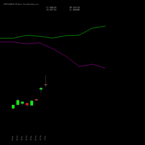 NIFTY 22000.00 PE (PUT) 29 December 2026 options price chart analysis Nifty 50 