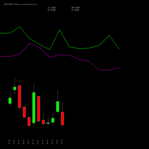 NIFTY 22000 PE PUT indicators chart analysis Nifty 50 options price chart strike 22000 PUT