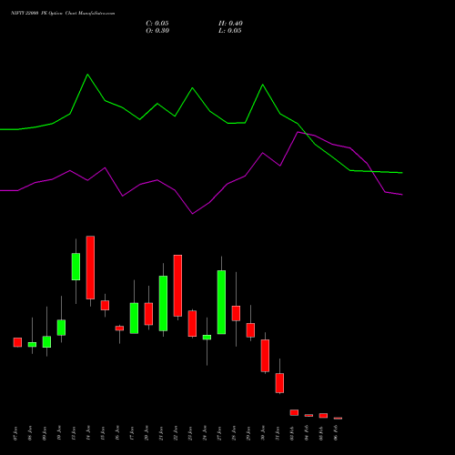 NIFTY 22000 PE PUT indicators chart analysis Nifty 50 options price chart strike 22000 PUT