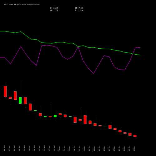 Live NIFTY 22000 PE (PUT) 30 December 2025 options price chart analysis Nifty 50 