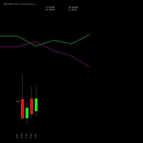 NIFTY 22000 PE (PUT) 17 March 2026 options price chart analysis Nifty 50 