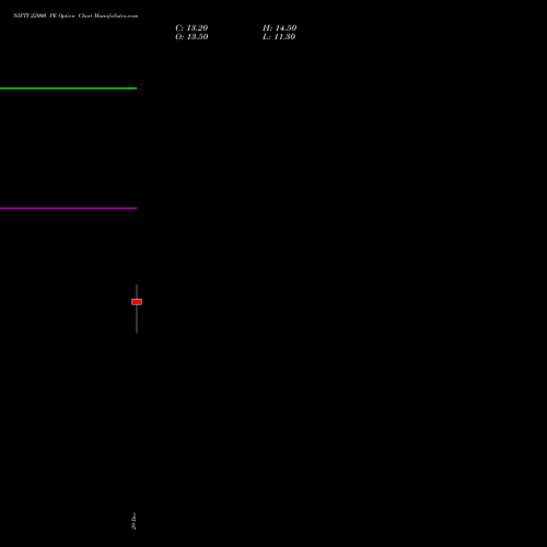 NIFTY 22000 PE (PUT) 30 March 2026 options price chart analysis Nifty 50 