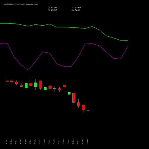 NIFTY 22000 PE (PUT) 31 March 2026 options price chart analysis Nifty 50 