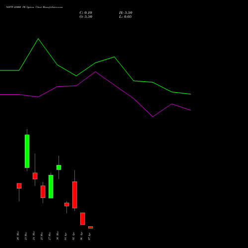 NIFTY 22000 PE (PUT) 07 April 2026 options price chart analysis Nifty 50 