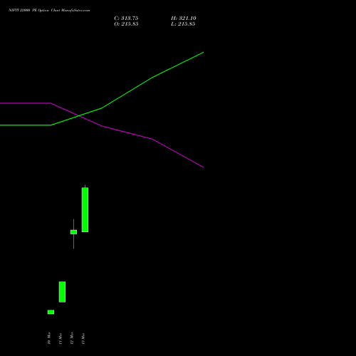 NIFTY 22000 PE (PUT) 28 April 2026 options price chart analysis Nifty 50 