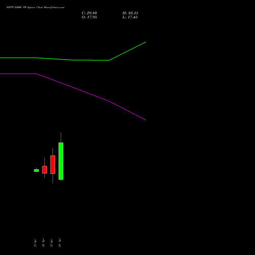 NIFTY 22000 PE (PUT) 12 May 2026 options price chart analysis Nifty 50 