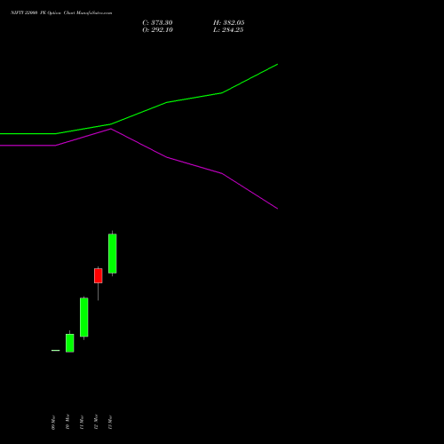 NIFTY 22000 PE (PUT) 26 May 2026 options price chart analysis Nifty 50 