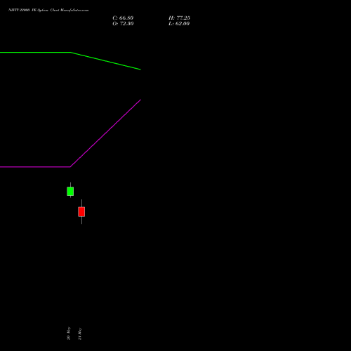 NIFTY 22000 PE (PUT) 23 June 2026 options price chart analysis Nifty 50 