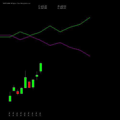 NIFTY 22000 PE (PUT) 30 June 2026 options price chart analysis Nifty 50 