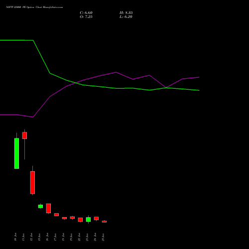 NIFTY 22000 PE (PUT) 14 July 2026 options price chart analysis Nifty 50 