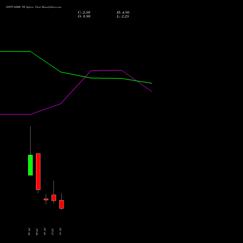 NIFTY 22000 PE (PUT) 21 July 2026 options price chart analysis Nifty 50 