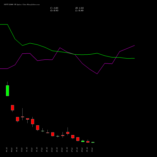 NIFTY 22000 PE (PUT) 04 August 2026 options price chart analysis Nifty 50 