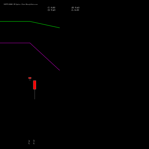 NIFTY 22000 PE (PUT) 18 August 2026 options price chart analysis Nifty 50 