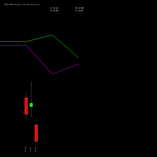 NIFTY 22000 PE (PUT) 15 September 2026 options price chart analysis Nifty 50 