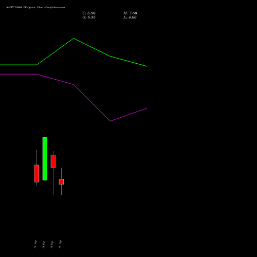 NIFTY 22000 PE (PUT) 22 September 2026 options price chart analysis Nifty 50 