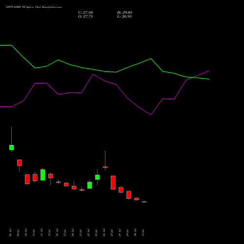 NIFTY 22000 PE (PUT) 29 September 2026 options price chart analysis Nifty 50 
