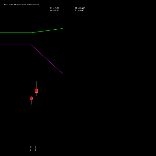 NIFTY 22000 PE (PUT) 27 October 2026 options price chart analysis Nifty 50 