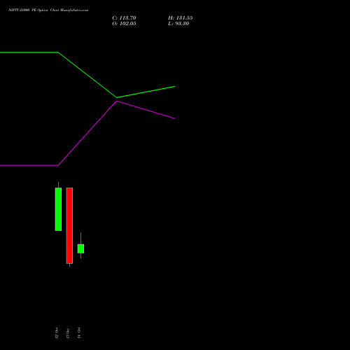NIFTY 22000 PE (PUT) 09 November 2026 options price chart analysis Nifty 50 