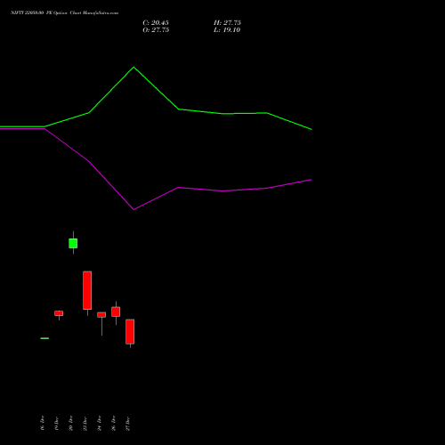 NIFTY 22050.00 PE PUT indicators chart analysis Nifty 50 options price chart strike 22050.00 PUT