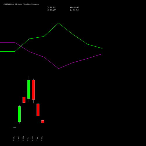 NIFTY 22050.00 PE (PUT) 30 March 2026 options price chart analysis Nifty 50 