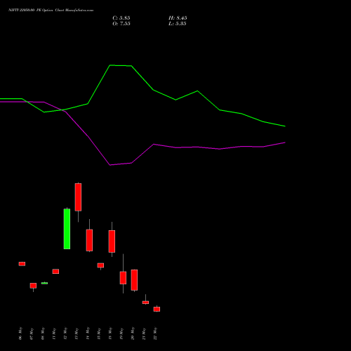 NIFTY 22050.00 PE (PUT) 02 June 2026 options price chart analysis Nifty 50 