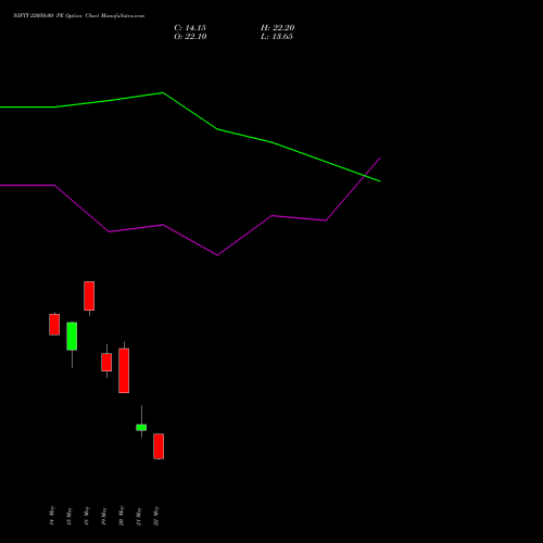 NIFTY 22050.00 PE (PUT) 09 June 2026 options price chart analysis Nifty 50 