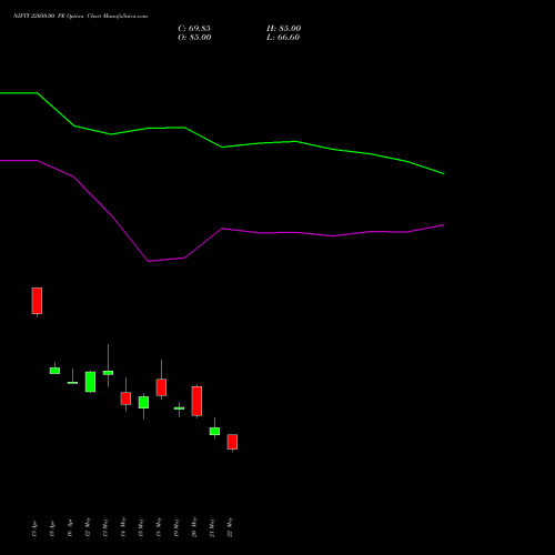 NIFTY 22050.00 PE (PUT) 30 June 2026 options price chart analysis Nifty 50 