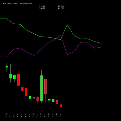 NIFTY 22050.00 PE (PUT) 21 July 2026 options price chart analysis Nifty 50 