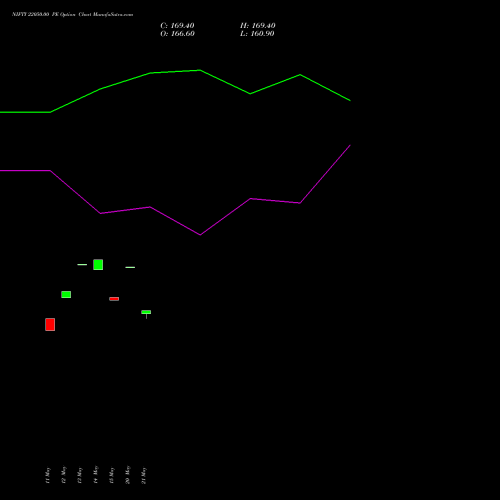 NIFTY 22050.00 PE (PUT) 28 July 2026 options price chart analysis Nifty 50 