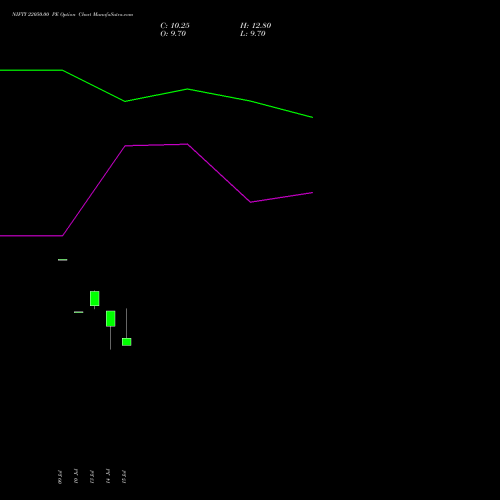 NIFTY 22050.00 PE (PUT) 04 August 2026 options price chart analysis Nifty 50 