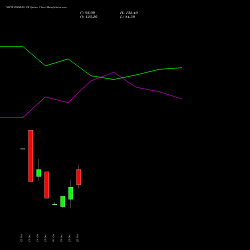 NIFTY 22050.00 PE (PUT) 09 November 2026 options price chart analysis Nifty 50 