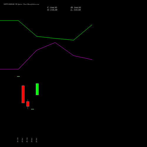 NIFTY 22050.00 PE (PUT) 17 November 2026 options price chart analysis Nifty 50 