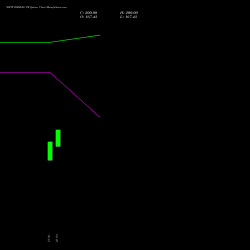 NIFTY 22050.00 PE (PUT) 01 December 2026 options price chart analysis Nifty 50 