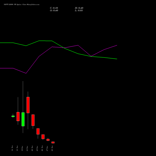 NIFTY 22050 PE PUT indicators chart analysis Nifty 50 options price chart strike 22050 PUT