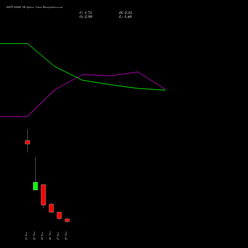 NIFTY 22050 PE PUT indicators chart analysis Nifty 50 options price chart strike 22050 PUT